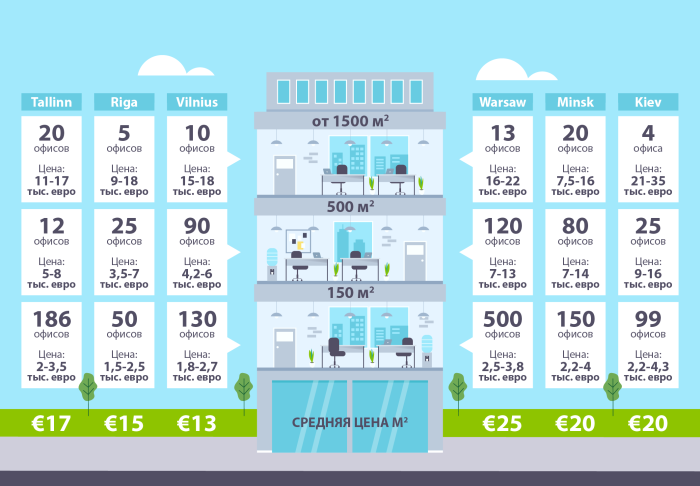 ГРАФИК: средние цены (в евро) за квадратный метр офисов и количество представленных на рынке аренды конторских помещений (источник: RIA.com Marketplaces OÜ).