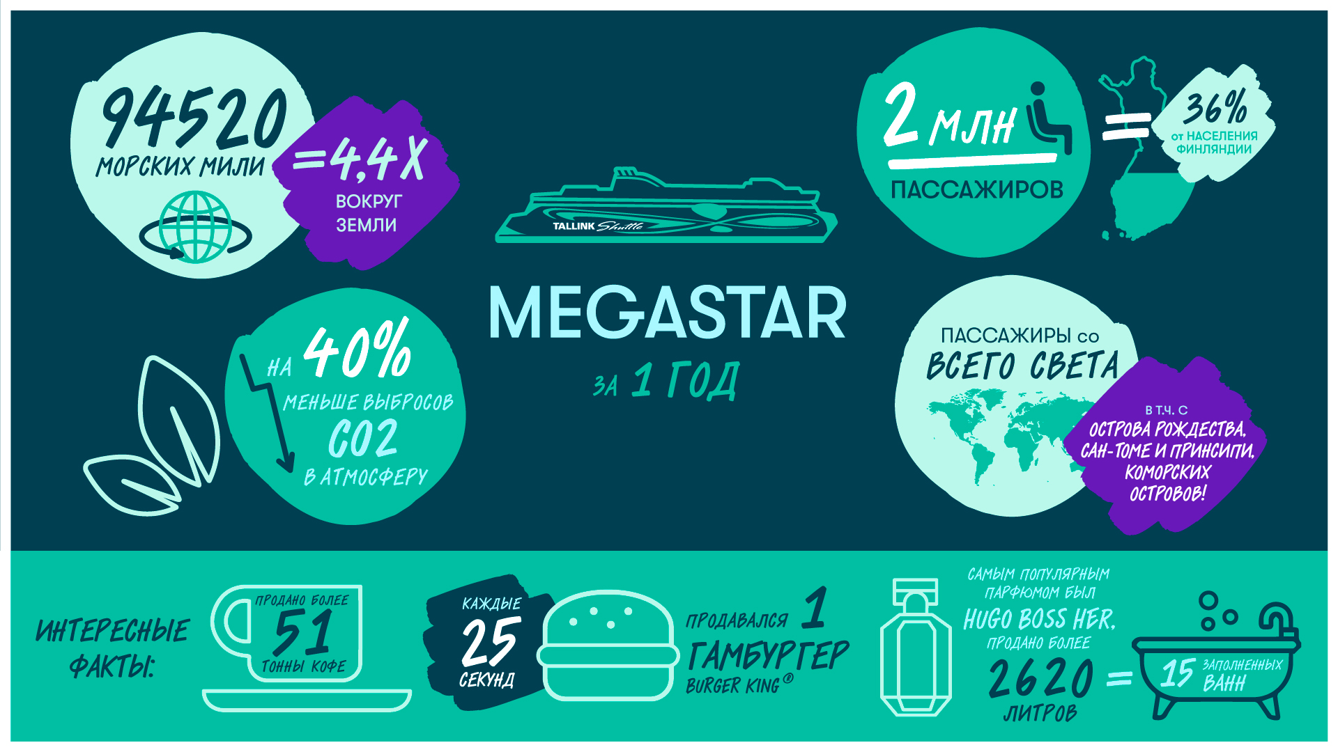 Tallink Megastar: два миллиона пассажиров за год